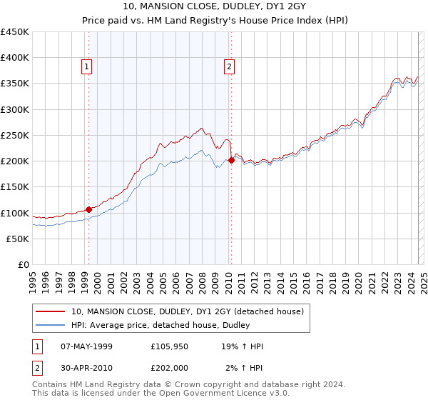 10, MANSION CLOSE, DUDLEY, DY1 2GY: Price paid vs HM Land Registry's House Price Index