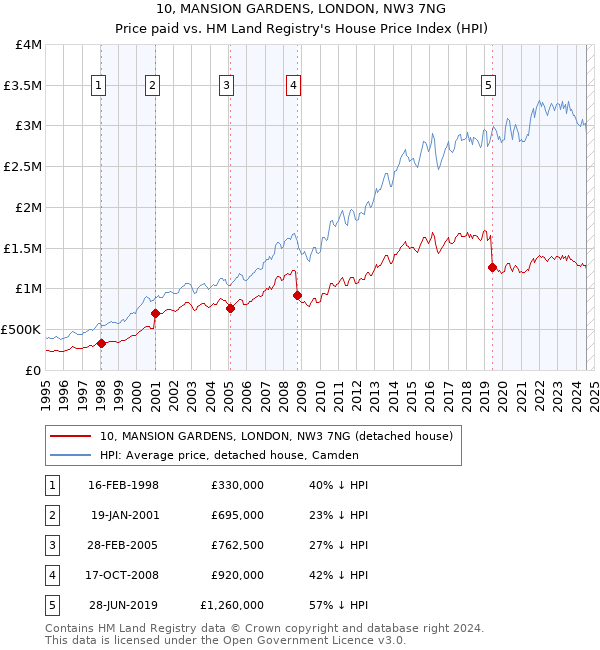 10, MANSION GARDENS, LONDON, NW3 7NG: Price paid vs HM Land Registry's House Price Index