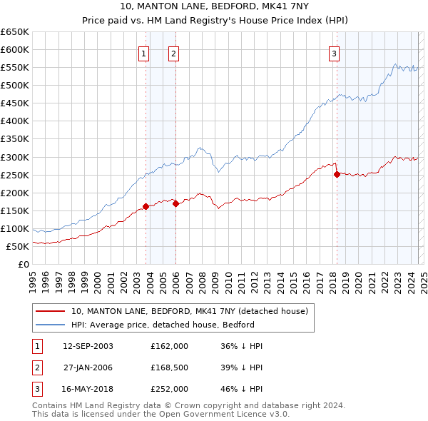 10, MANTON LANE, BEDFORD, MK41 7NY: Price paid vs HM Land Registry's House Price Index