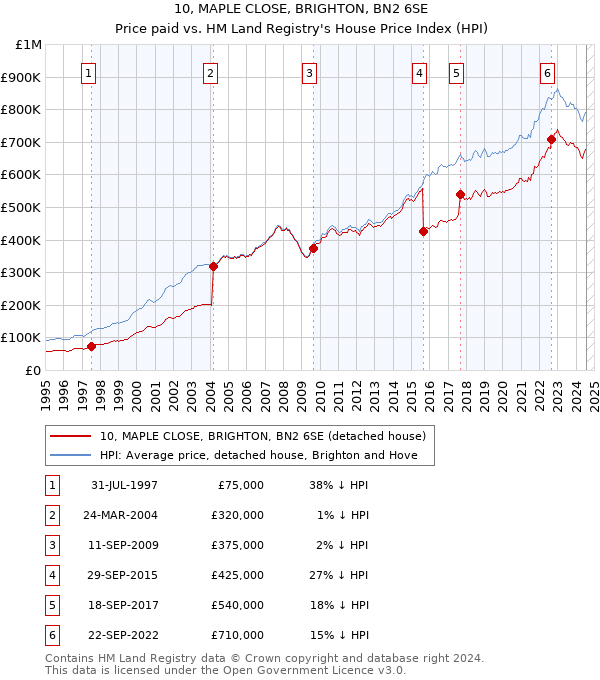 10, MAPLE CLOSE, BRIGHTON, BN2 6SE: Price paid vs HM Land Registry's House Price Index