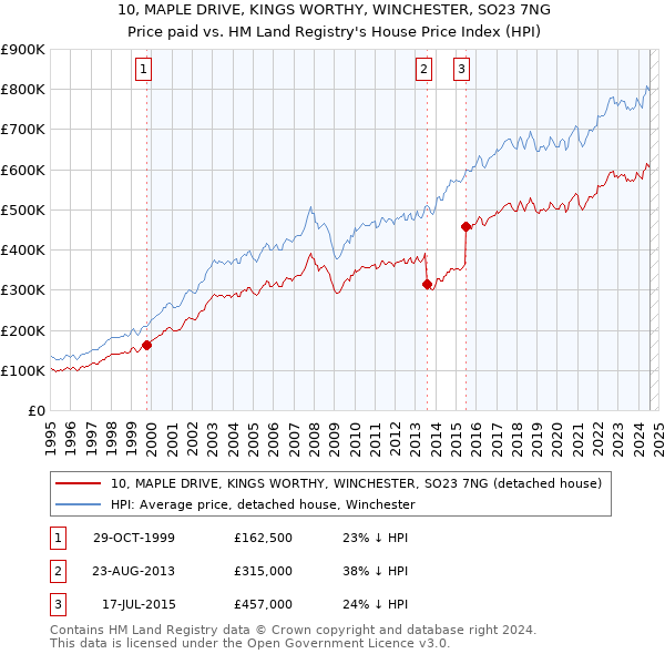 10, MAPLE DRIVE, KINGS WORTHY, WINCHESTER, SO23 7NG: Price paid vs HM Land Registry's House Price Index