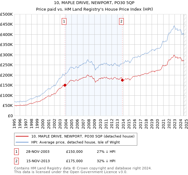 10, MAPLE DRIVE, NEWPORT, PO30 5QP: Price paid vs HM Land Registry's House Price Index