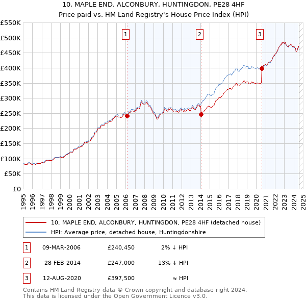 10, MAPLE END, ALCONBURY, HUNTINGDON, PE28 4HF: Price paid vs HM Land Registry's House Price Index