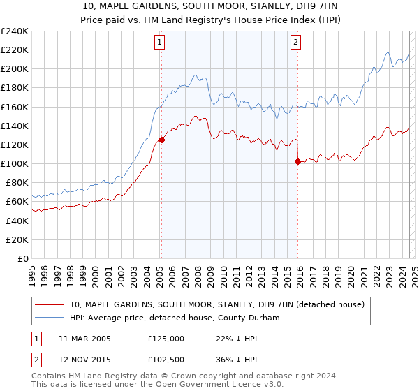 10, MAPLE GARDENS, SOUTH MOOR, STANLEY, DH9 7HN: Price paid vs HM Land Registry's House Price Index