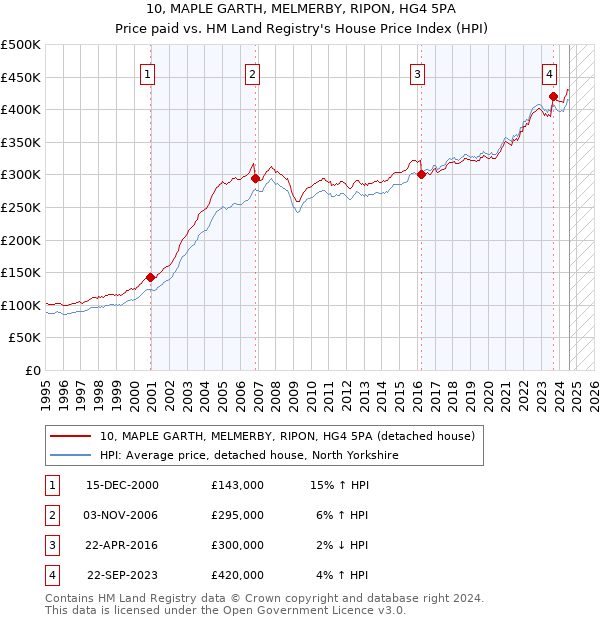 10, MAPLE GARTH, MELMERBY, RIPON, HG4 5PA: Price paid vs HM Land Registry's House Price Index