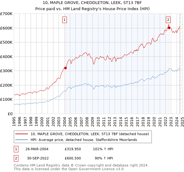 10, MAPLE GROVE, CHEDDLETON, LEEK, ST13 7BF: Price paid vs HM Land Registry's House Price Index