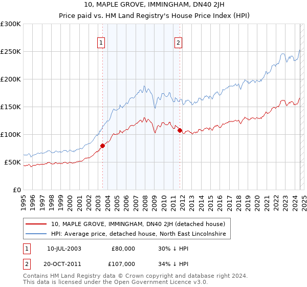 10, MAPLE GROVE, IMMINGHAM, DN40 2JH: Price paid vs HM Land Registry's House Price Index