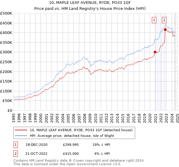 10, MAPLE LEAF AVENUE, RYDE, PO33 1GF: Price paid vs HM Land Registry's House Price Index