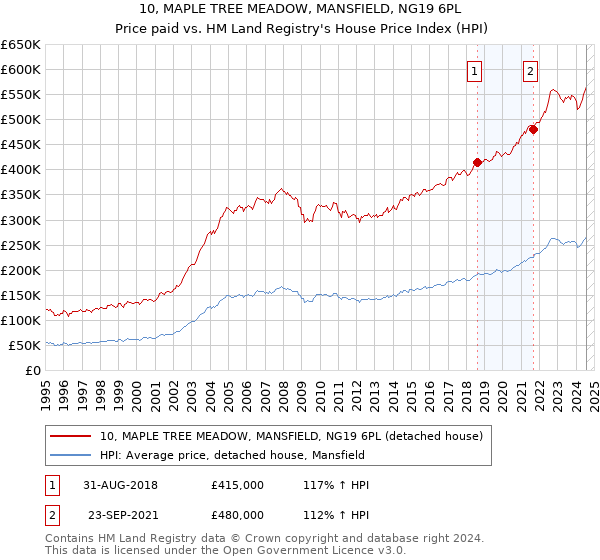 10, MAPLE TREE MEADOW, MANSFIELD, NG19 6PL: Price paid vs HM Land Registry's House Price Index