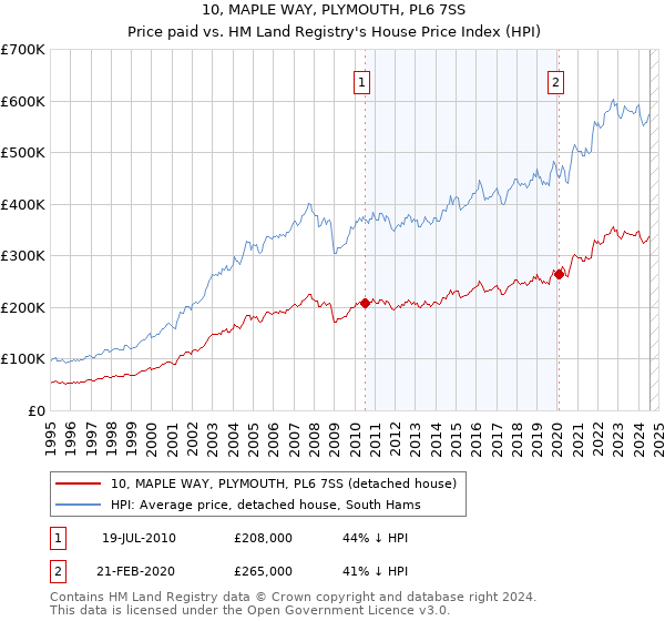 10, MAPLE WAY, PLYMOUTH, PL6 7SS: Price paid vs HM Land Registry's House Price Index