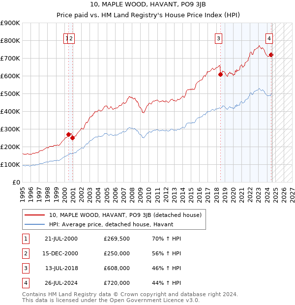 10, MAPLE WOOD, HAVANT, PO9 3JB: Price paid vs HM Land Registry's House Price Index