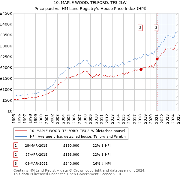 10, MAPLE WOOD, TELFORD, TF3 2LW: Price paid vs HM Land Registry's House Price Index