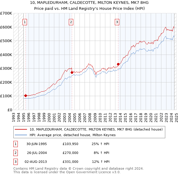 10, MAPLEDURHAM, CALDECOTTE, MILTON KEYNES, MK7 8HG: Price paid vs HM Land Registry's House Price Index