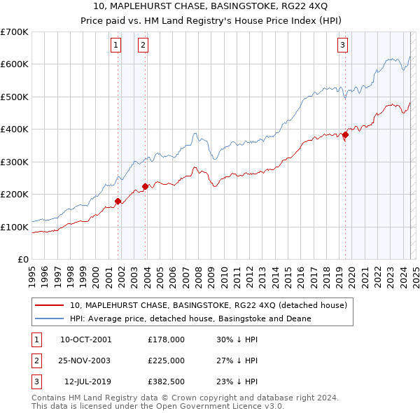 10, MAPLEHURST CHASE, BASINGSTOKE, RG22 4XQ: Price paid vs HM Land Registry's House Price Index