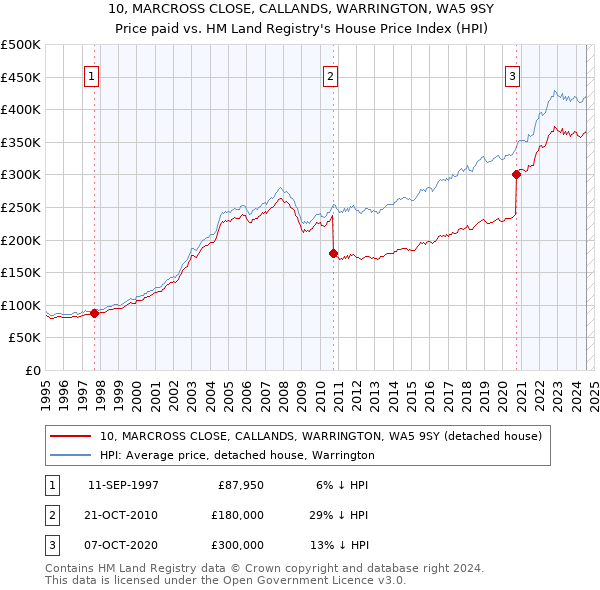 10, MARCROSS CLOSE, CALLANDS, WARRINGTON, WA5 9SY: Price paid vs HM Land Registry's House Price Index