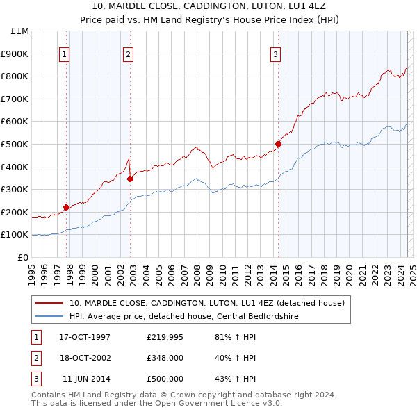 10, MARDLE CLOSE, CADDINGTON, LUTON, LU1 4EZ: Price paid vs HM Land Registry's House Price Index