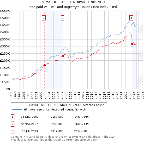 10, MARDLE STREET, NORWICH, NR5 9HU: Price paid vs HM Land Registry's House Price Index