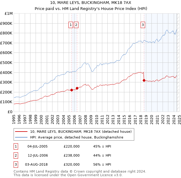 10, MARE LEYS, BUCKINGHAM, MK18 7AX: Price paid vs HM Land Registry's House Price Index