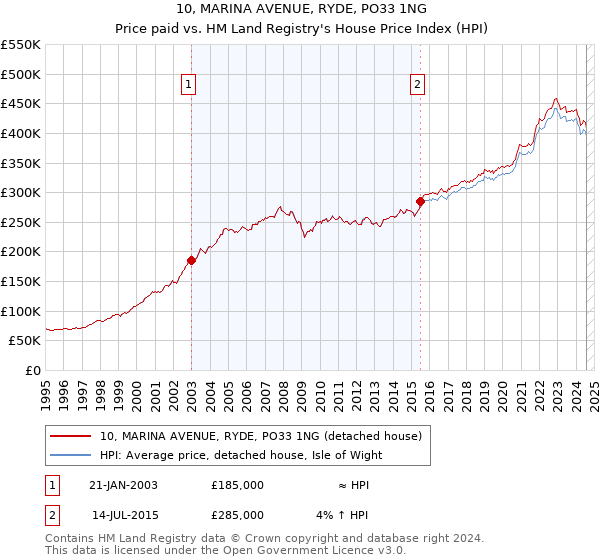 10, MARINA AVENUE, RYDE, PO33 1NG: Price paid vs HM Land Registry's House Price Index