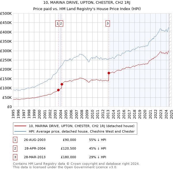 10, MARINA DRIVE, UPTON, CHESTER, CH2 1RJ: Price paid vs HM Land Registry's House Price Index