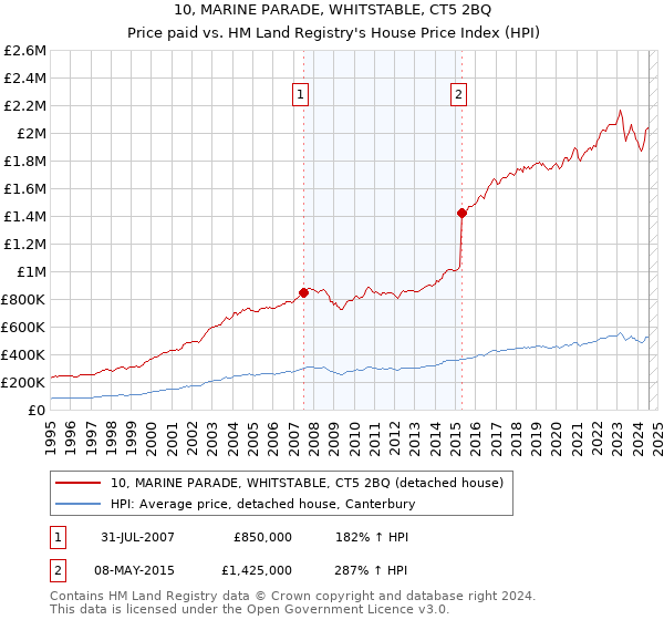 10, MARINE PARADE, WHITSTABLE, CT5 2BQ: Price paid vs HM Land Registry's House Price Index