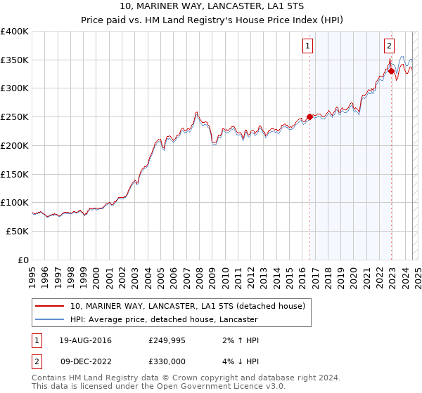 10, MARINER WAY, LANCASTER, LA1 5TS: Price paid vs HM Land Registry's House Price Index