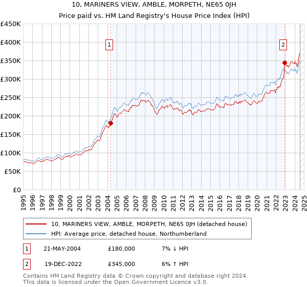 10, MARINERS VIEW, AMBLE, MORPETH, NE65 0JH: Price paid vs HM Land Registry's House Price Index