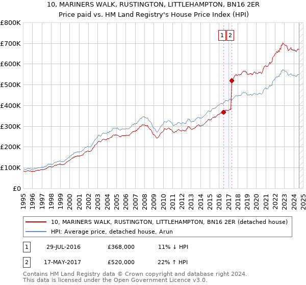 10, MARINERS WALK, RUSTINGTON, LITTLEHAMPTON, BN16 2ER: Price paid vs HM Land Registry's House Price Index