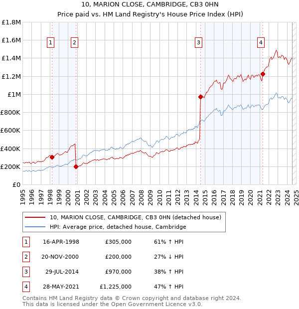 10, MARION CLOSE, CAMBRIDGE, CB3 0HN: Price paid vs HM Land Registry's House Price Index