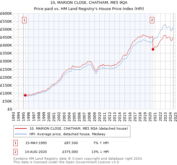 10, MARION CLOSE, CHATHAM, ME5 9QA: Price paid vs HM Land Registry's House Price Index