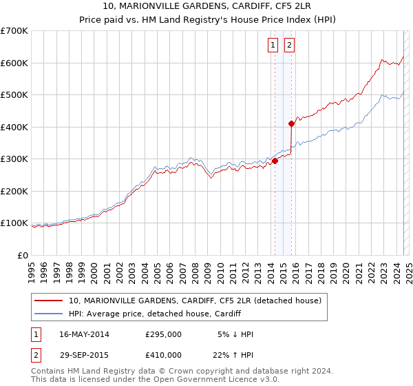 10, MARIONVILLE GARDENS, CARDIFF, CF5 2LR: Price paid vs HM Land Registry's House Price Index