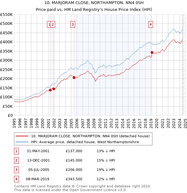 10, MARJORAM CLOSE, NORTHAMPTON, NN4 0SH: Price paid vs HM Land Registry's House Price Index