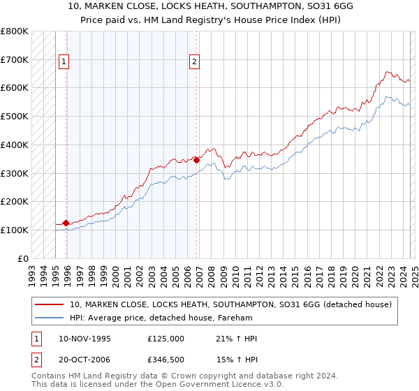 10, MARKEN CLOSE, LOCKS HEATH, SOUTHAMPTON, SO31 6GG: Price paid vs HM Land Registry's House Price Index