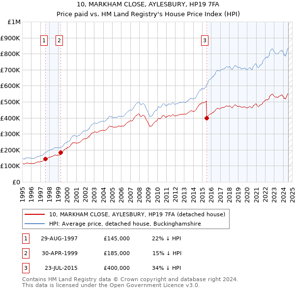 10, MARKHAM CLOSE, AYLESBURY, HP19 7FA: Price paid vs HM Land Registry's House Price Index