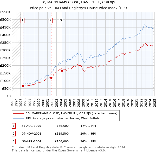 10, MARKHAMS CLOSE, HAVERHILL, CB9 9JS: Price paid vs HM Land Registry's House Price Index