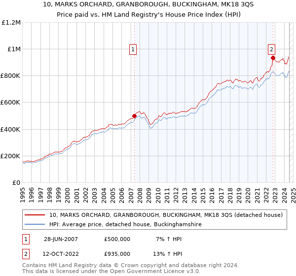 10, MARKS ORCHARD, GRANBOROUGH, BUCKINGHAM, MK18 3QS: Price paid vs HM Land Registry's House Price Index