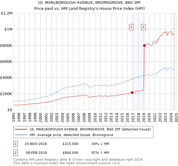 10, MARLBOROUGH AVENUE, BROMSGROVE, B60 2PF: Price paid vs HM Land Registry's House Price Index