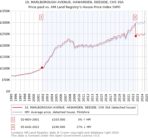 10, MARLBOROUGH AVENUE, HAWARDEN, DEESIDE, CH5 3SA: Price paid vs HM Land Registry's House Price Index