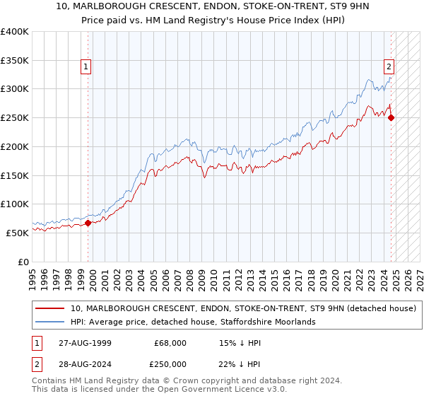 10, MARLBOROUGH CRESCENT, ENDON, STOKE-ON-TRENT, ST9 9HN: Price paid vs HM Land Registry's House Price Index