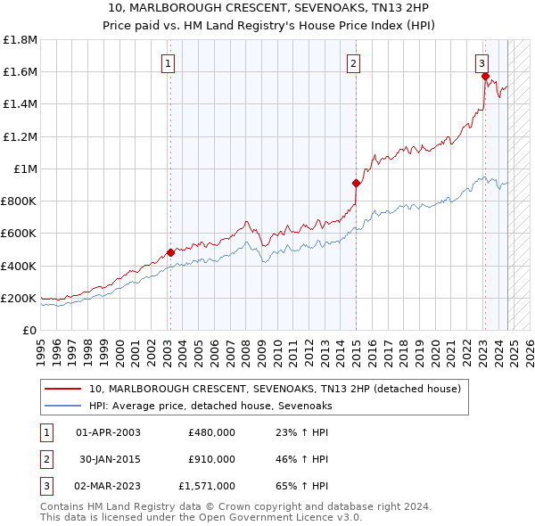 10, MARLBOROUGH CRESCENT, SEVENOAKS, TN13 2HP: Price paid vs HM Land Registry's House Price Index