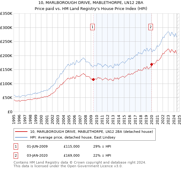 10, MARLBOROUGH DRIVE, MABLETHORPE, LN12 2BA: Price paid vs HM Land Registry's House Price Index