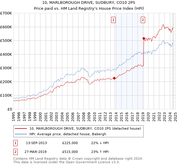 10, MARLBOROUGH DRIVE, SUDBURY, CO10 2PS: Price paid vs HM Land Registry's House Price Index