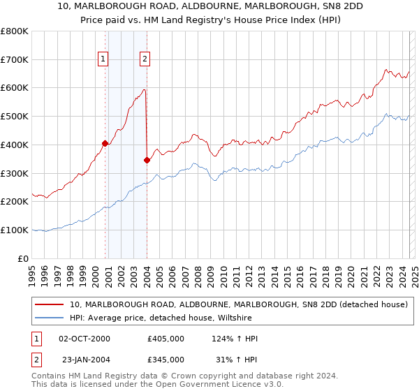 10, MARLBOROUGH ROAD, ALDBOURNE, MARLBOROUGH, SN8 2DD: Price paid vs HM Land Registry's House Price Index