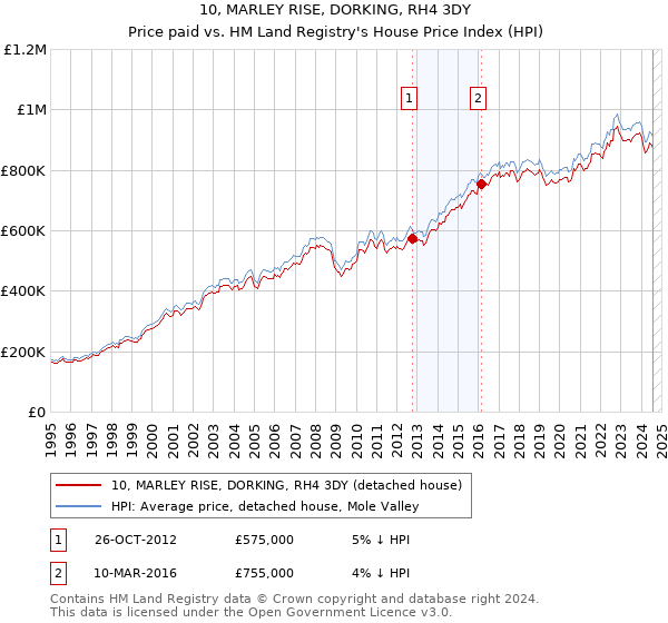 10, MARLEY RISE, DORKING, RH4 3DY: Price paid vs HM Land Registry's House Price Index