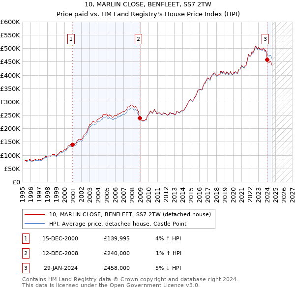 10, MARLIN CLOSE, BENFLEET, SS7 2TW: Price paid vs HM Land Registry's House Price Index