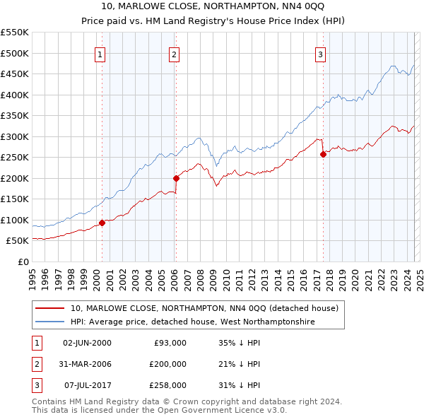 10, MARLOWE CLOSE, NORTHAMPTON, NN4 0QQ: Price paid vs HM Land Registry's House Price Index