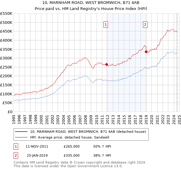 10, MARNHAM ROAD, WEST BROMWICH, B71 4AB: Price paid vs HM Land Registry's House Price Index