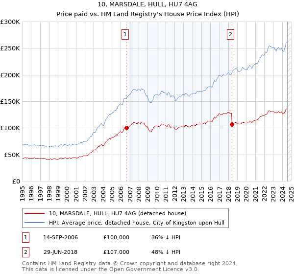 10, MARSDALE, HULL, HU7 4AG: Price paid vs HM Land Registry's House Price Index