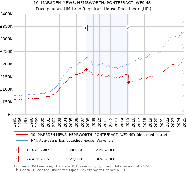 10, MARSDEN MEWS, HEMSWORTH, PONTEFRACT, WF9 4SY: Price paid vs HM Land Registry's House Price Index