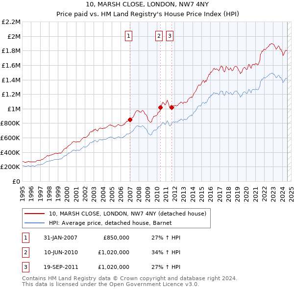 10, MARSH CLOSE, LONDON, NW7 4NY: Price paid vs HM Land Registry's House Price Index